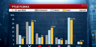 Sjálfstæðisflokkurinn mælist með 26,7%