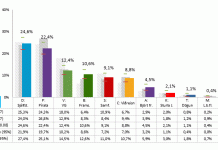 Sjálfstæðisflokkurinn stærstur í könnun MMR