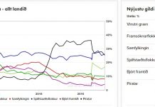 Sjálfstæðisflokkurinn stærstur hjá Gallup!